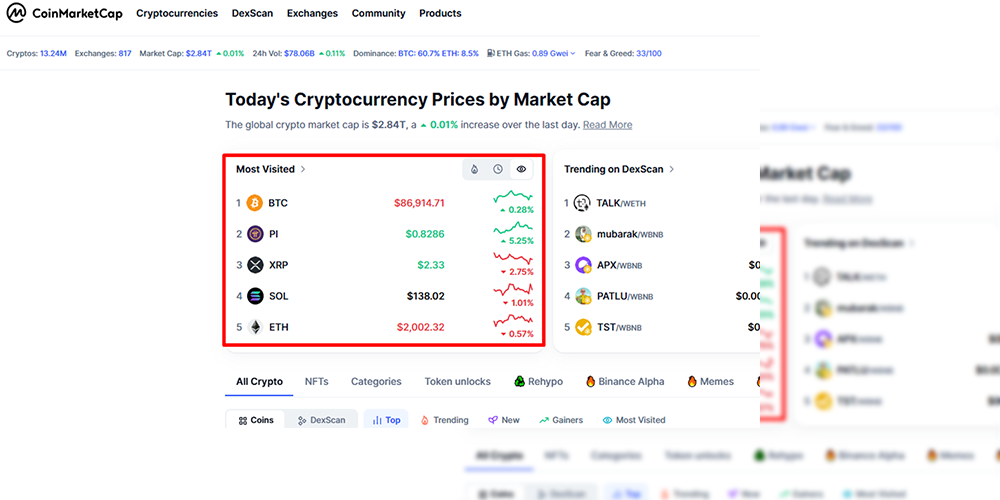 CoinMarketCap Most Visited